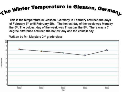 Winter Temperature Graph